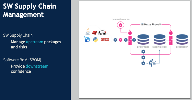 Software supply chain management