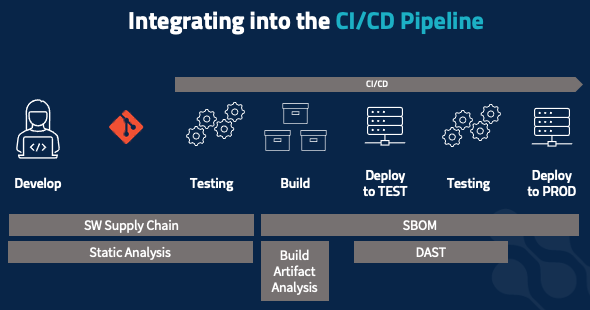 hot to integrate into the CI/CD pipeline