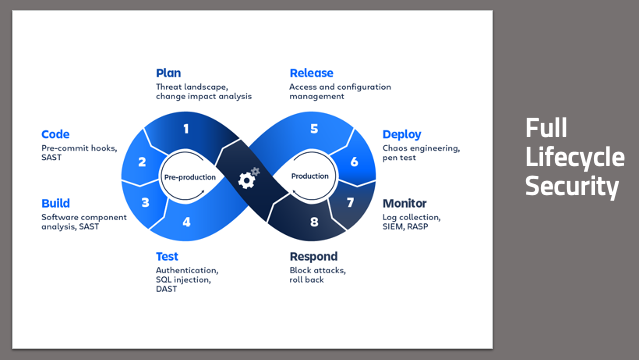 DevSecOps lifecycle 