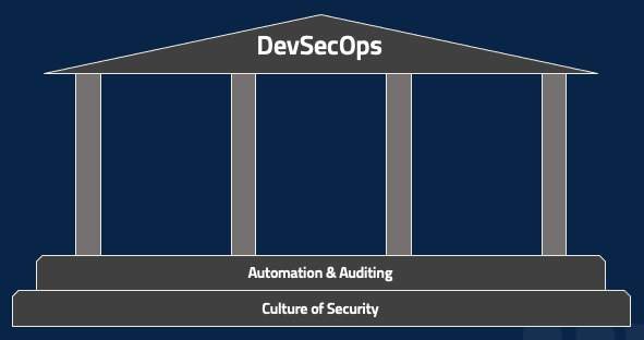 DevSecOps security best practices fundamentals