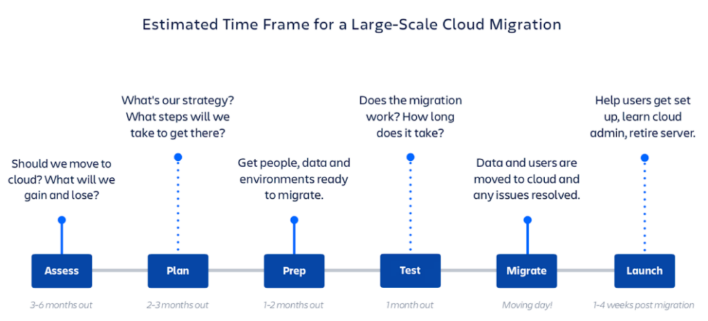 Estimated Time Frame for a Large-Scale Cloud Migration | Questions about atlassian cloud migration