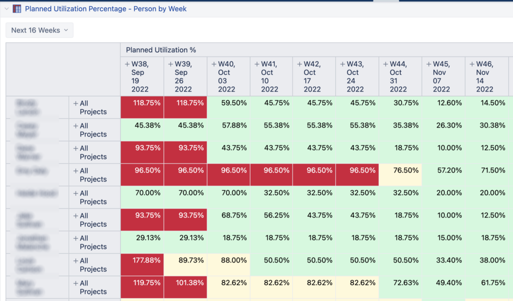 Sample EazyBI report: Planned Utilization Percentage tempo