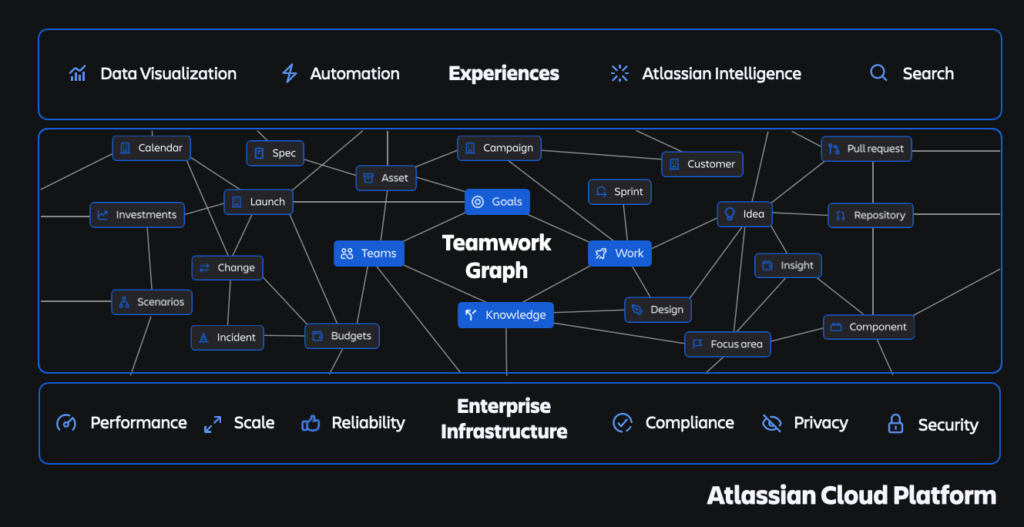 teamwork graph