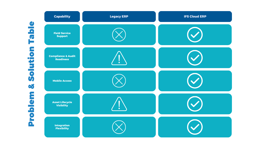 Feature comparison between legacy ERP and modern ERP like IFS Cloud